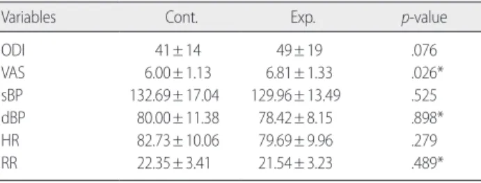 Table 3. Difference in VAS Pain Scores between Two Groups before and 