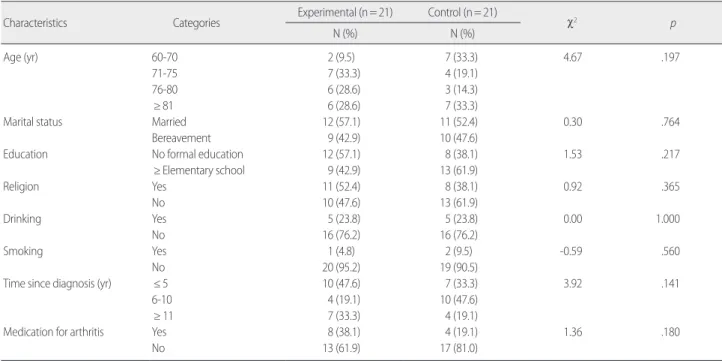 Table 1. Homogeneity of General Characteristics                                                                                                                                                                                             (N= 42)