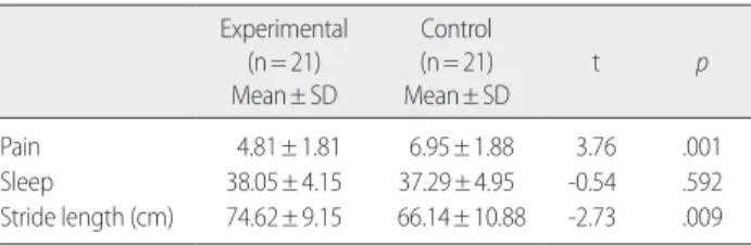 Table 3. Comparisons of Pain, Sleep and Stride length between Two     Groups                                                                                                                       (N= 42) Experimental  (n= 21) Mean± SD Control  (n= 21) Mean±