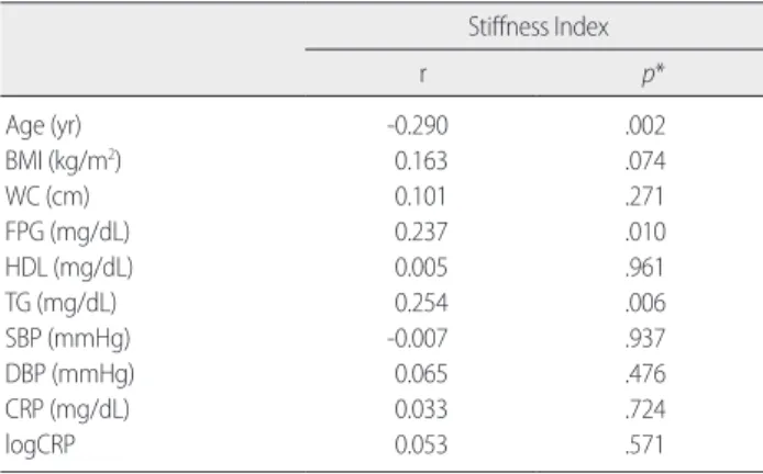 Table 3. Relationship between Stiffness Index and Each Specific Com- Com-ponent for the Metabolic Syndrome                                                         (N= 121)