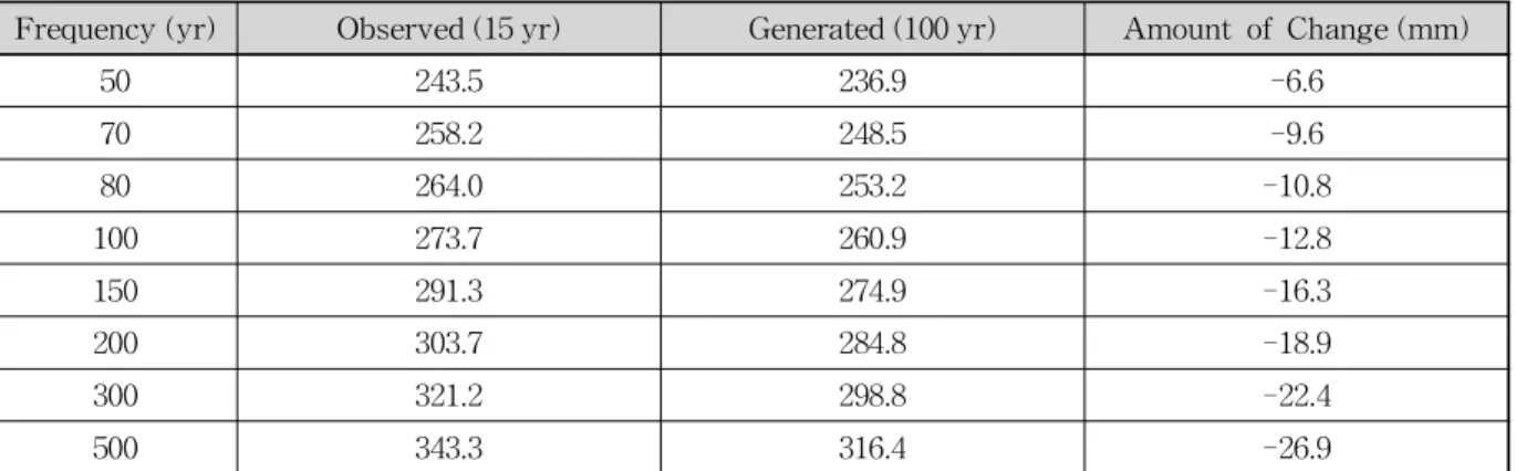 Table 9. Results of Frequency Analysis in Tancheon Drainage Basin (Duration : 360min)