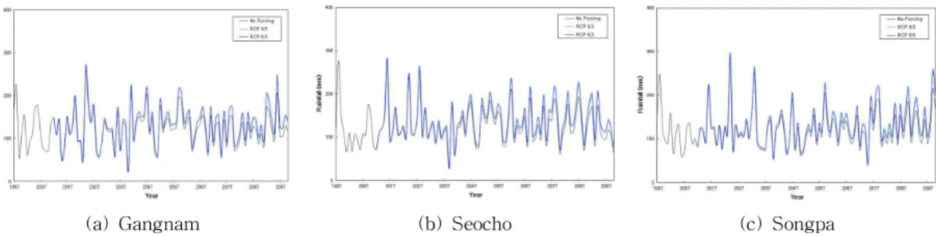 Table 11. Results of Frequency Analysis at Gangnam (Duration: 360min)