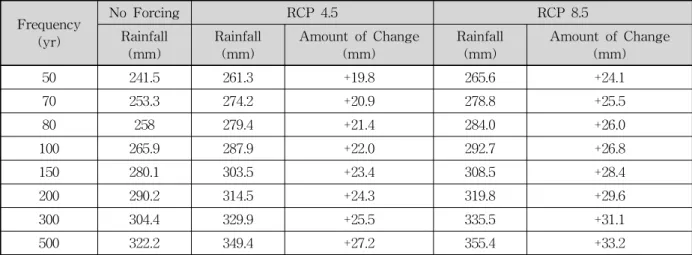 Table 12. Results of Frequency Analysis at Seocho (Duration: 360min)