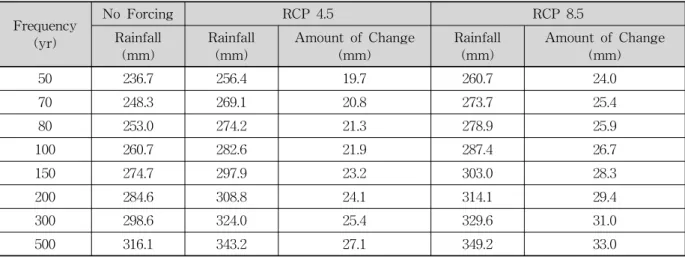 Table 14. Results of Frequency Analysis in Tancheon Drainage Basin(Duration: 360min)