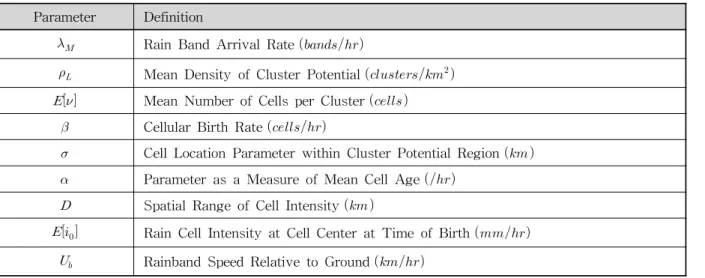 Table 1. Parameters of WGR Model