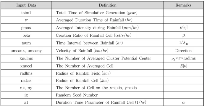 Table 5. Results of Parameter Estimation at Gangnam