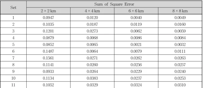 Table 7. The Result of Parameter Estimation at Songpa