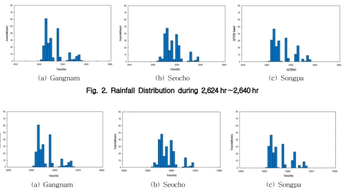 Fig. 3. Rainfall Distribution during 18,853 hr～18,870 hr로 발생된 강우가 과거의 강우양상을 상당히 유사하게 재