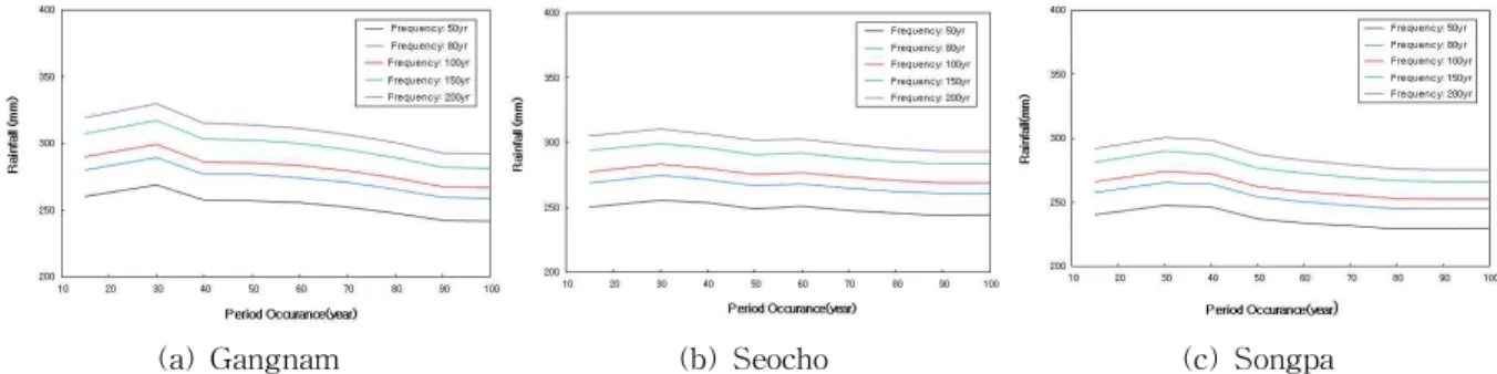 Fig. 5. Comparison of Frequency Analysis (Duration: 360 min)모형의 평균 강우발생 지속시간이 12시간 내외에서 결정