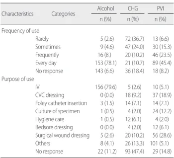 Table 2. Alcohol, CHG and PVI characteristics of use   (N= 196)