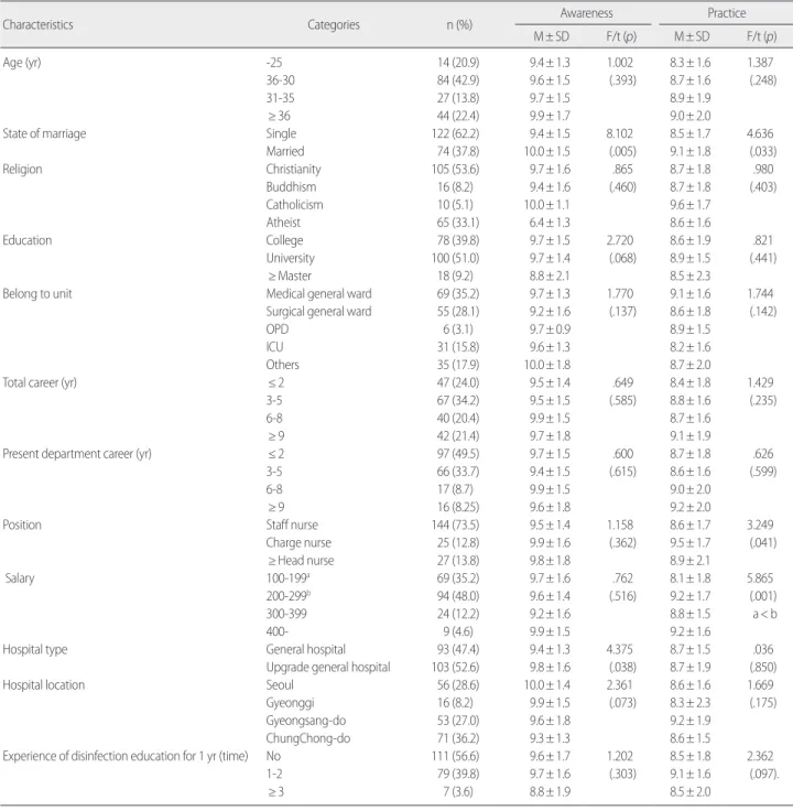 Table 4. Awareness and practice by Alcohol, CHG and PVI   (N= 196)