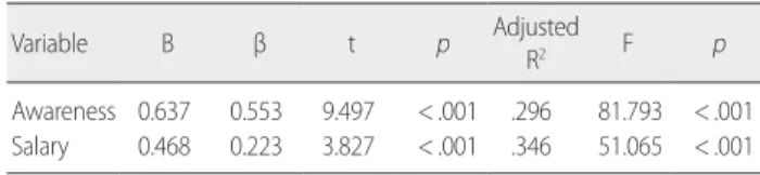 Table 6. Factors affecting Practice in Alcohol, CHG and PVI   (N= 196)