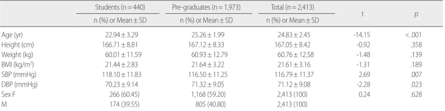 Table 1. General Characteristics in College Students and Pre-graduates 