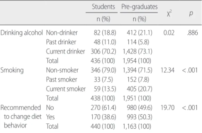Table 3. Comparison of Serum Lipid Level in College Students and Pre- Pre-graduates  Variables Students(n= 440) Pre-graduates (n= 1,973) t p Mean± SD Mean± SD Total cholesterol (mg/dL) 172.67± 26.29 180.92± 28.92 -5.84 < .001 Triglyceride (mg/dL) 77.21±