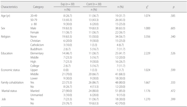 Table 1. Homogeneity Test of General Characteristics    (N= 60)