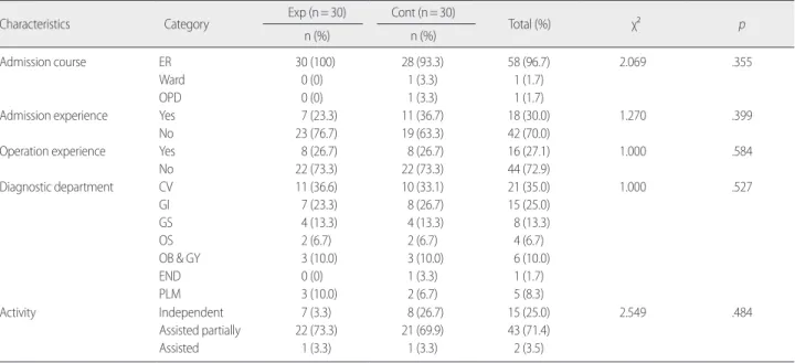 Table 3. Homogeneity Test for Dependent Variables between Experi- Experi-mental and Control Groups  (N= 60)
