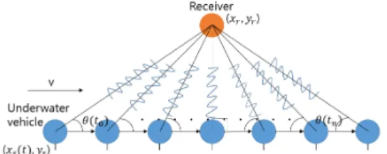 Fig. 1. Geometry between underwater vehicle and  single receiver.