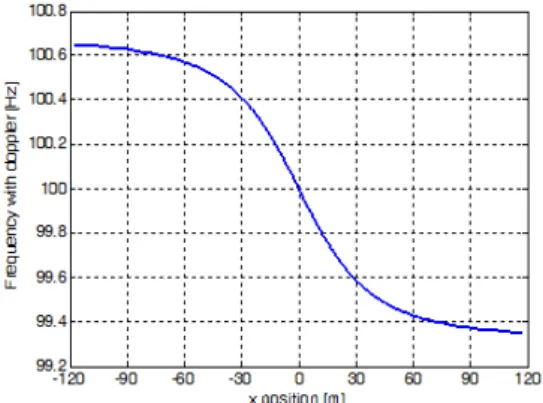 Fig. 2. Variation of doppler frequency at 100 Hz.