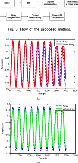 Fig. 4. Comparison of waveforms at receiver arrays  and virtual synthetic receiver arrays, (a) before  compen-sation, (b) after compensation.