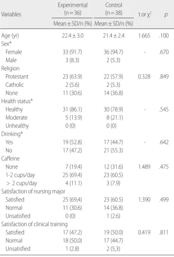 Table 1. The Homogeneity Test for General Characteristics of Subjects Variables Experimental (n= 36) Control (n= 38) t or χ 2 p Mean± SD/n (%) Mean± SD/n (%) Age (yr) 22.4± 3.0 21.4± 2.4 1.665 .100 Sex* Female 33 (91.7) 36 (94.7) - .670 Male 3 (8.3) 2 (5.3