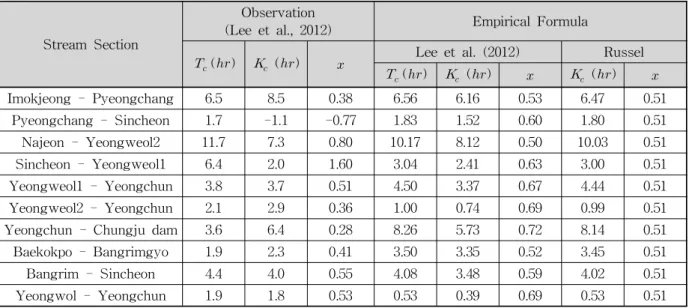 Table 6. Muskingum Parameters of Major Stream Section Estimated Using   and  on Table 5 in Chungju Dam Basin 보다 작은 값으로 산정되었음을 확인할 수 있다