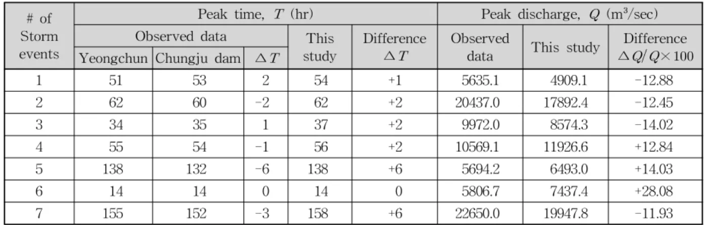 Table 7. Comparison Results on the Peak Time and Peak Flow