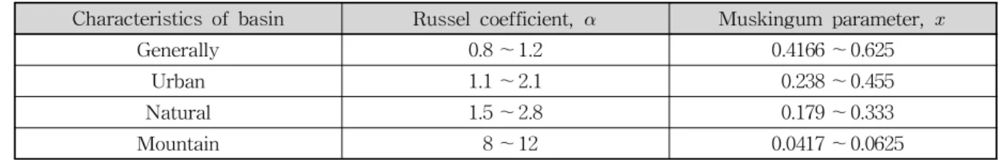 Table 2. Range of Russel Coefficient according to Characteristics of Basin (Russel, 1979)나타낼 수 있다