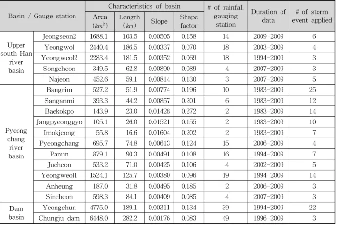 Table 3. Characteristics of Subbasins and Storm Events Considered in This Study도는 국가수자원관리종합정보시스템(www.wamis.go.kr)으로부터 제공된 자료를 이용하였으며, 공간해상도는 30× 30 m를 갖는다.먼저, 충주댐 유역의 각 수위관측소를 출구로 하는 유역들에 대한 및 를 결정하기 위해 충주댐 유역 내에위치한 31개의 수위관측소 중에서 분석이 가능한 18개 지 점을 선별하였다