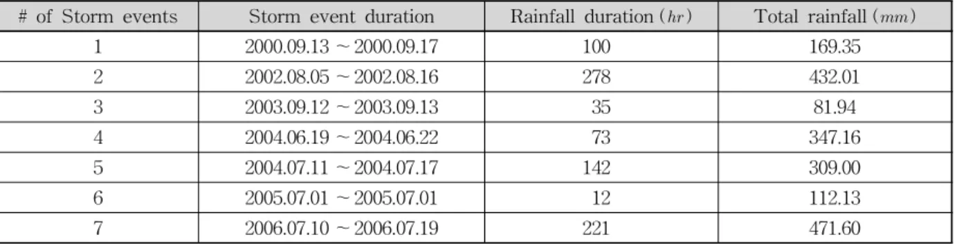 Fig. 5. Russel Coefficient of the Chungju Dam Basin, 도추적의 대상 구간이다. 앞서 4.1에서 언급한 바와 같이18개의 수위관측소를 선별하였으며, 하도구간으로 이목정-평창 구간 등 총 10개 구간을 선정하였다