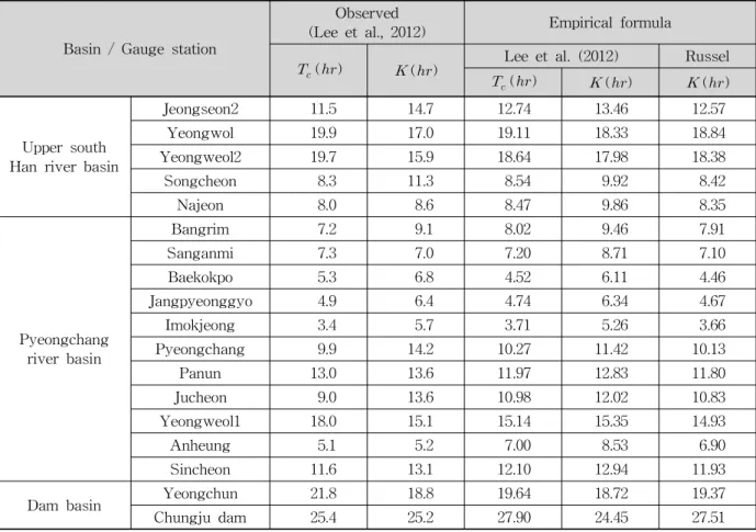 Table 5. Basin Representative Concentration Time and Storage Coefficient Determined by Observation Data and by Empirical Formulas in Chungju Dam Basin