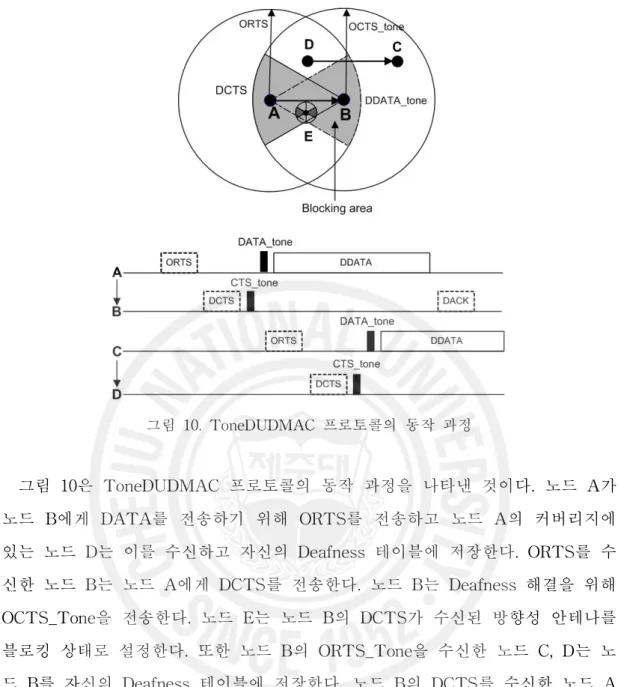 그림 10. ToneDUDMAC 프로토콜의 동작 과정