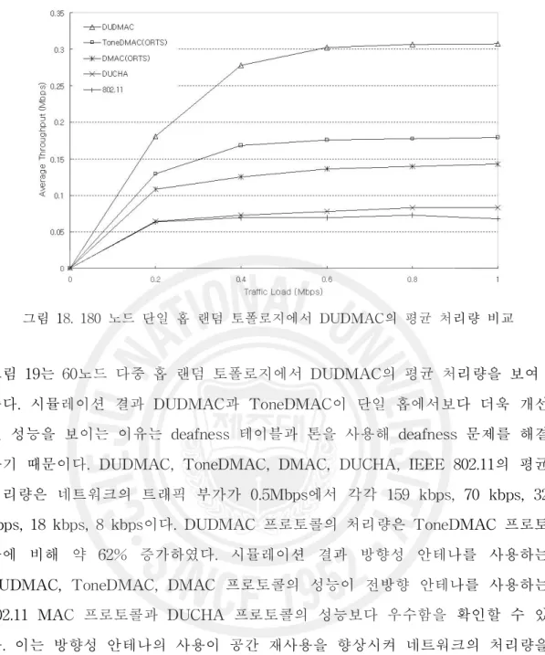 그림 18. 180 노드 단일 홉 랜덤 토폴로지에서 DUDMAC의 평균 처리량 비교