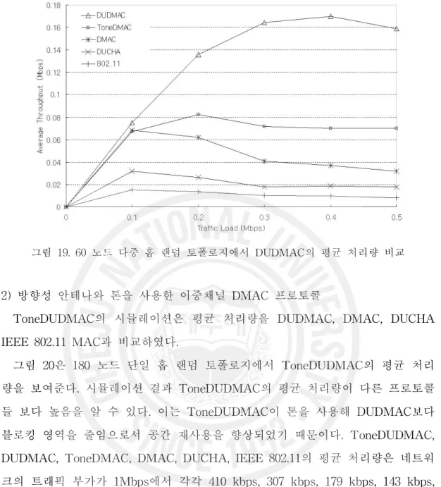 그림 19. 60 노드 다중 홉 랜덤 토폴로지에서 DUDMAC의 평균 처리량 비교