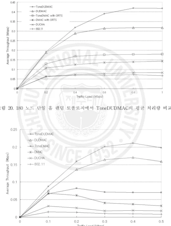 그림 20. 180 노드 단일 홉 랜덤 토폴로지에서 ToneDUDMAC의 평균 처리량 비교
