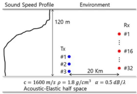 Fig. 1. The geometry of simulation.