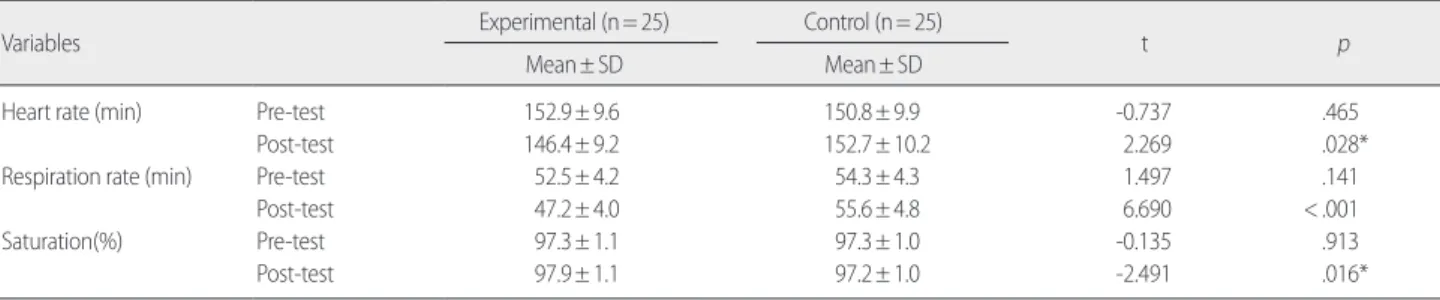 Table 2. Homogeneity about Dependent Value of the Experimental and 