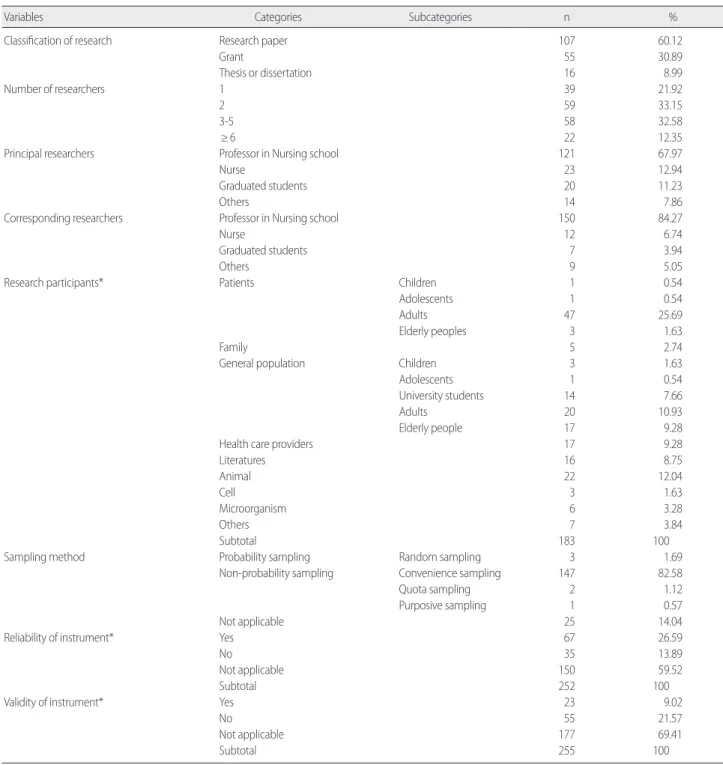 Table 1. Overall Analysis of Published Papers  (N= 178)