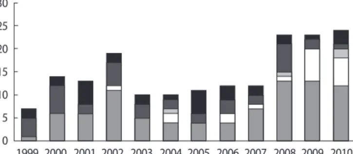 Figure 2. Ethical consideration by year.