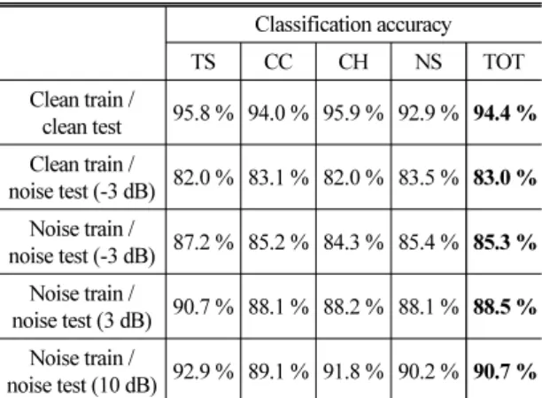 Table 3 의 clean train / clean test를 보면 환경잡음이  없는 환경에서 네 가지 클래스에 대한 클래스별 분 류 성능 및 전체 분류 성능이 90 % 이상으로 매우 높 음을 알 수 있다