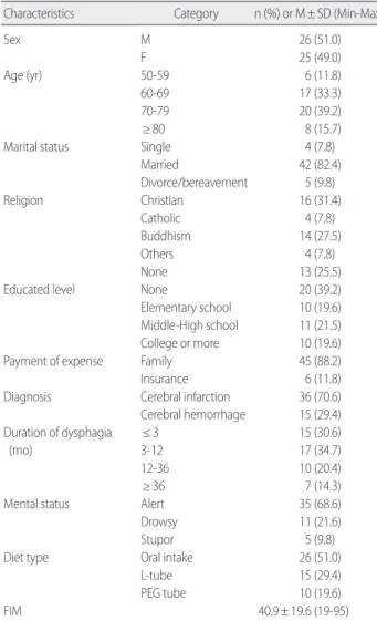 Table 2. Nutritional Status of the Subjects  (N= 48) Nutritional 