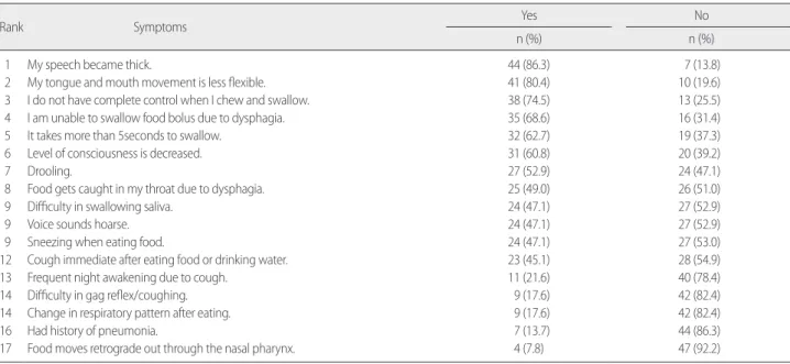 Table 3. Symptoms Related to Dysphagia   (N= 51)