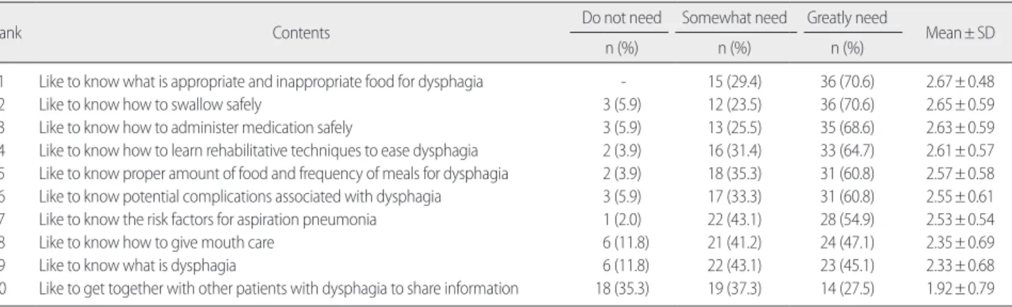 Table 5. Information Needs related to Dysphagia  (N= 51)