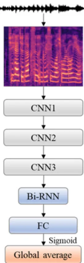 Fig. 1. Block diagram of the DNN structure.