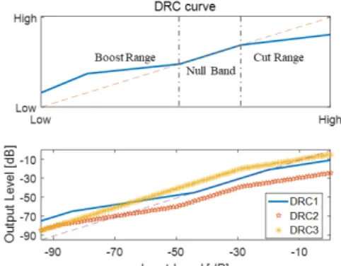 Fig. 2. Example of DRC curve.