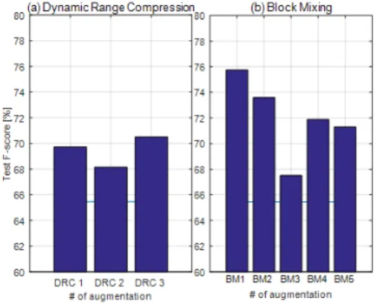 Fig.  5.  Performance  according  to  DRC  curve  and  block mixing method. (a) Dynamic range compression, (b) Block mixing.
