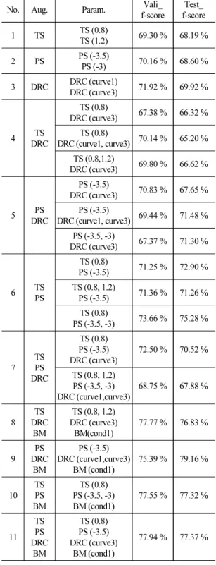 Table 3. Performance per data augmentation method  and its parameters.