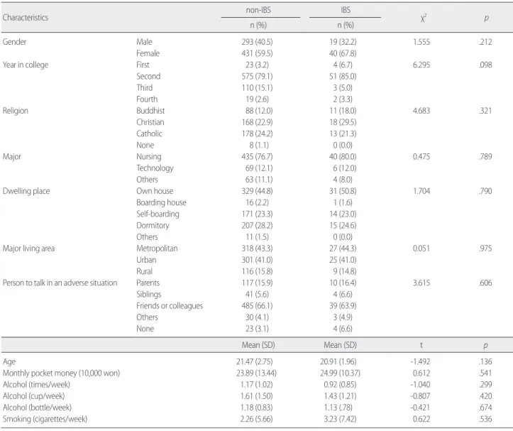 Table 4. Differences of General Characteristics between IBS and non-IBS Group