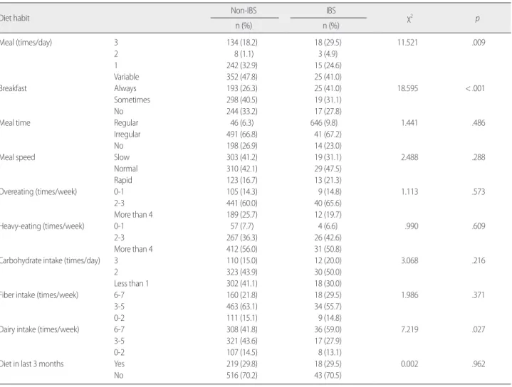 Table 6. Differences of Stress, Sleep Quality, &amp; Diet Habit between IBS  and non-IBS Group