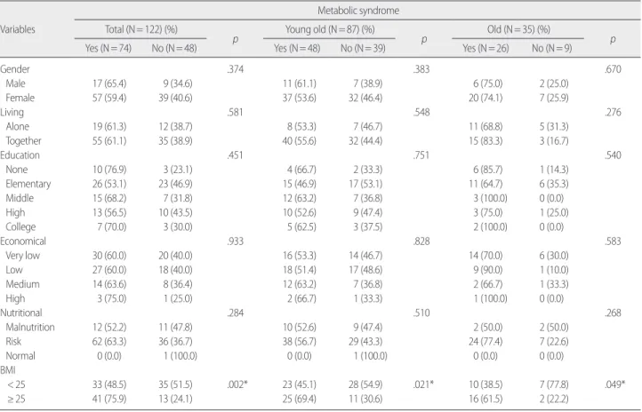 Table 4. The Relation between Exercise and Metabolic Syndrome                                                     (N= 122) Variables 