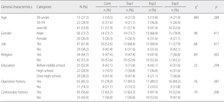 Table 2. Homogeneity Test of Preferred Music Style and Degree